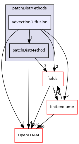 src/finiteVolume/fvMesh/wallDist/patchDistMethods/advectionDiffusion