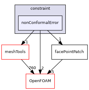 src/finiteVolume/pointMesh/pointPatches/constraint/nonConformalError