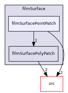 applications/modules/isothermalFilm/patches/filmSurface/filmSurfacePointPatch