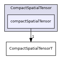 src/OpenFOAM/primitives/spatialVectorAlgebra/CompactSpatialTensor/compactSpatialTensor