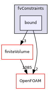 src/fvConstraints/bound
