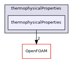 src/thermophysicalModels/thermophysicalProperties/thermophysicalProperties