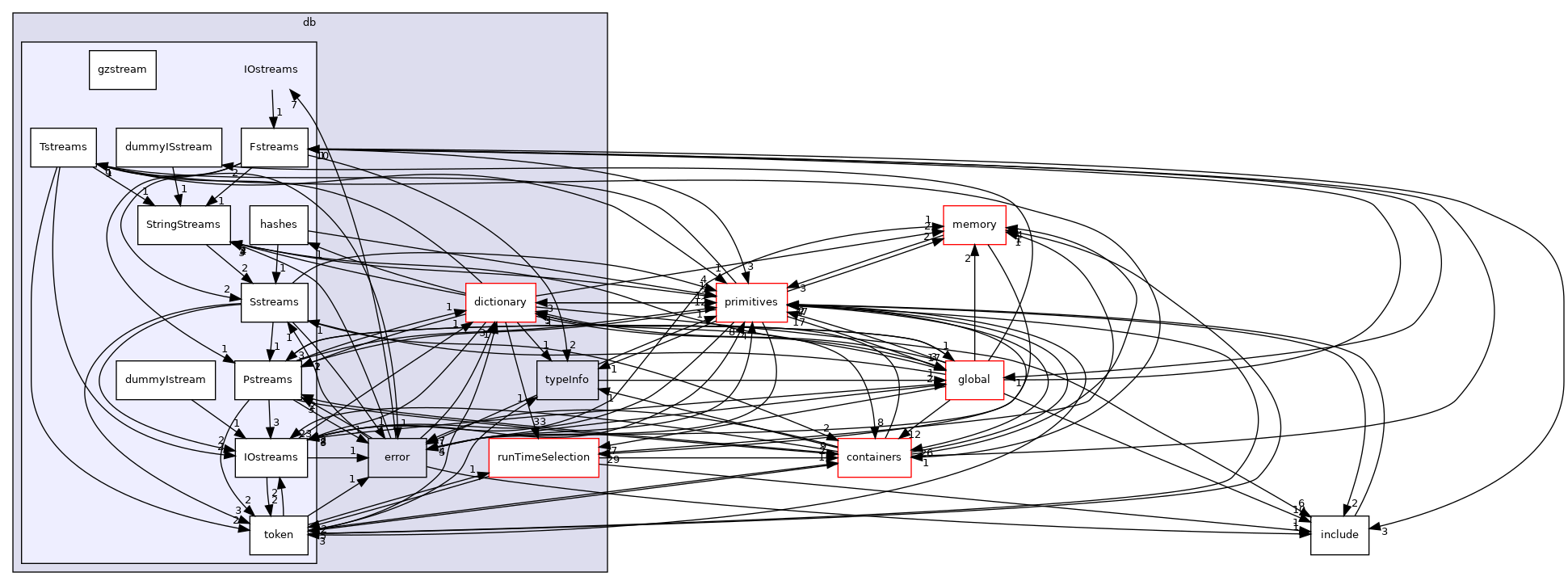 src/OpenFOAM/db/IOstreams
