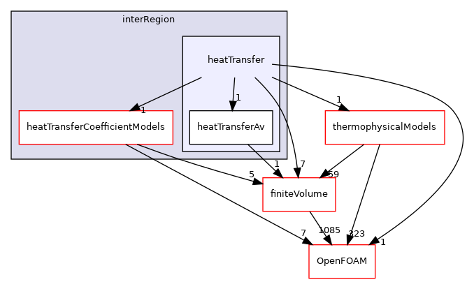 src/fvModels/interRegion/heatTransfer