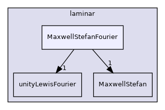 src/ThermophysicalTransportModels/fluid/laminar/MaxwellStefanFourier