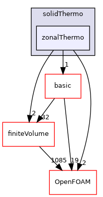 src/thermophysicalModels/solidThermo/zonalThermo