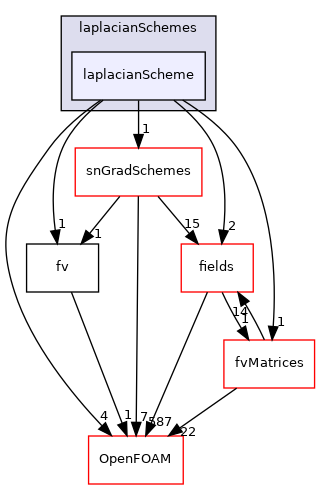 src/finiteVolume/finiteVolume/laplacianSchemes/laplacianScheme