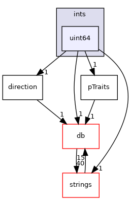 src/OpenFOAM/primitives/ints/uint64