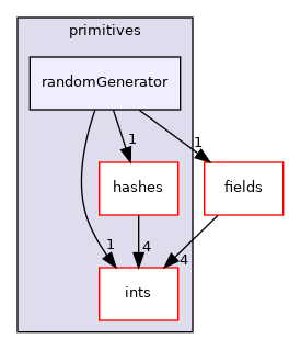 src/OpenFOAM/primitives/randomGenerator