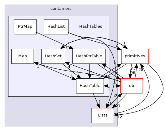 src/OpenFOAM/containers/HashTables