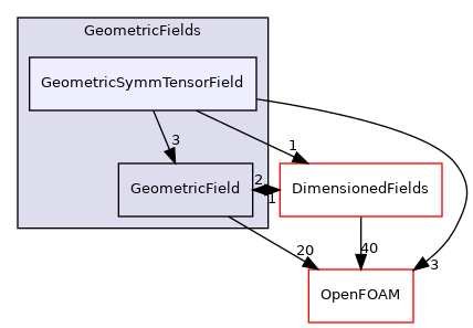 src/finiteVolume/fields/GeometricFields/GeometricSymmTensorField