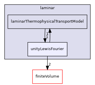 src/ThermophysicalTransportModels/fluid/laminar/unityLewisFourier