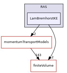 src/MomentumTransportModels/incompressible/RAS/LamBremhorstKE