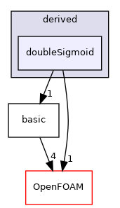 src/lagrangian/molecularDynamics/potential/energyScalingFunction/derived/doubleSigmoid