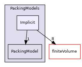 src/lagrangian/parcel/submodels/MPPIC/PackingModels/Implicit