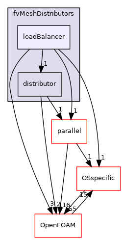 src/fvMeshDistributors/loadBalancer