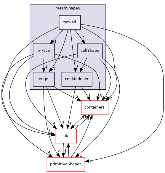 src/OpenFOAM/meshes/meshShapes/tetCell