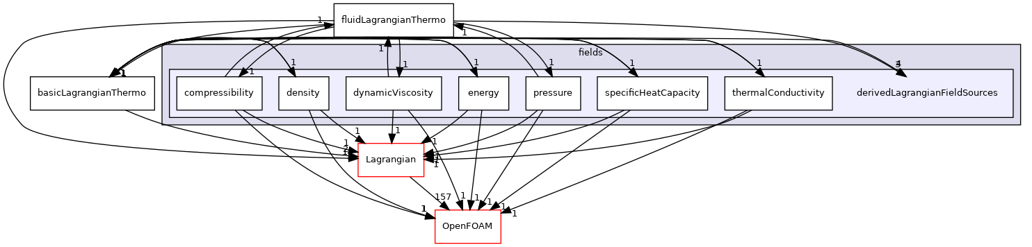 src/Lagrangian/LagrangianThermo/fields/derivedLagrangianFieldSources