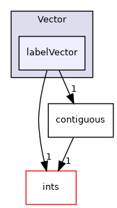 src/OpenFOAM/primitives/Vector/labelVector