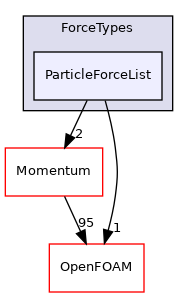 src/lagrangian/parcel/submodels/ForceTypes/ParticleForceList