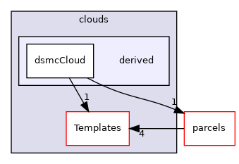 src/lagrangian/DSMC/clouds/derived