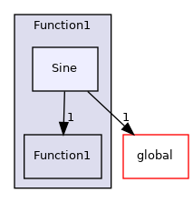 src/OpenFOAM/primitives/functions/Function1/Sine