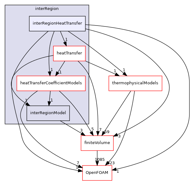 src/fvModels/interRegion/interRegionHeatTransfer
