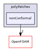 src/meshTools/nonConformal/polyPatches/nonConformal