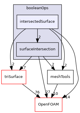 src/meshTools/triSurface/booleanOps/intersectedSurface