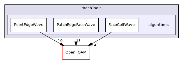 src/meshTools/algorithms