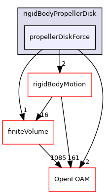 src/fvModels/rigidBodyPropellerDisk/propellerDiskForce