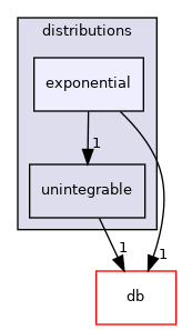 src/OpenFOAM/distributions/exponential