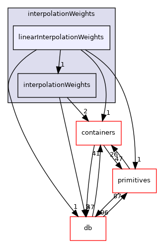 src/OpenFOAM/interpolations/interpolationWeights/linearInterpolationWeights