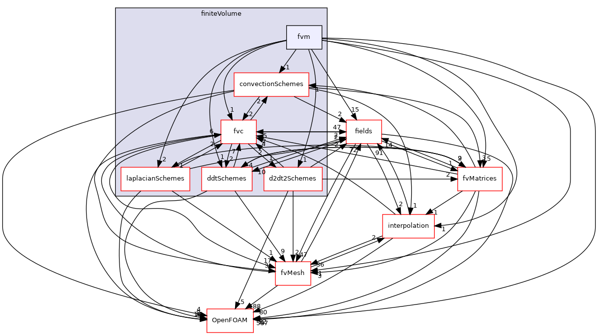 src/finiteVolume/finiteVolume/fvm