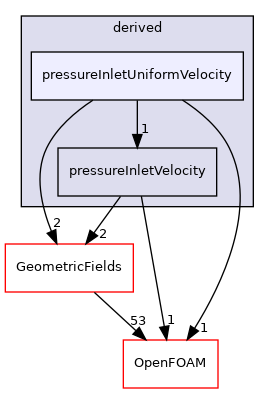 src/finiteVolume/fields/fvPatchFields/derived/pressureInletUniformVelocity