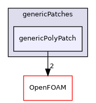 src/generic/genericPatches/genericPolyPatch