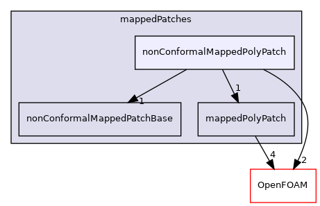 src/meshTools/mappedPatches/nonConformalMappedPolyPatch