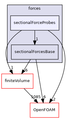 src/functionObjects/forces/sectionalForceProbes