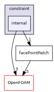 src/finiteVolume/pointMesh/pointPatches/constraint/internal