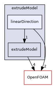 src/mesh/extrudeModel/linearDirection