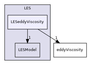 src/MomentumTransportModels/momentumTransportModels/LES/LESeddyViscosity