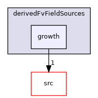 applications/modules/multiphaseEuler/populationBalance/derivedFvFieldSources/growth