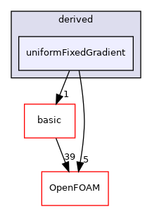 src/finiteVolume/fields/fvPatchFields/derived/uniformFixedGradient