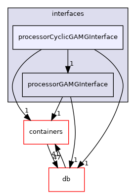 src/OpenFOAM/matrices/lduMatrix/solvers/GAMG/interfaces/processorCyclicGAMGInterface