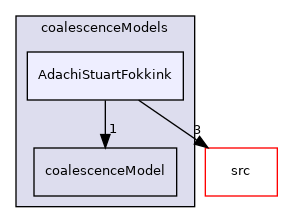 applications/modules/multiphaseEuler/populationBalance/coalescenceModels/AdachiStuartFokkink