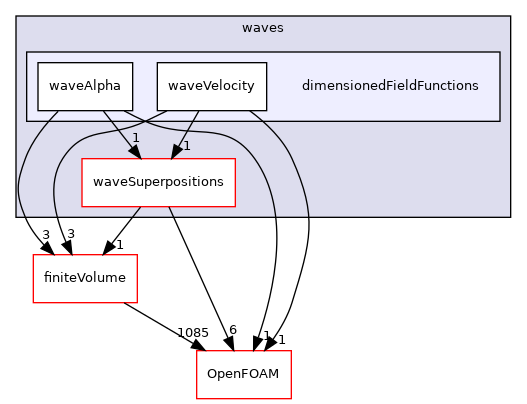 src/waves/dimensionedFieldFunctions