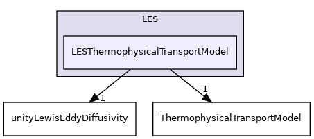 src/ThermophysicalTransportModels/fluid/turbulence/LES/LESThermophysicalTransportModel