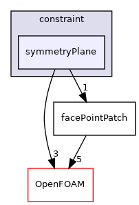 src/finiteVolume/pointMesh/pointPatches/constraint/symmetryPlane