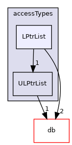 src/OpenFOAM/containers/LinkedLists/accessTypes/LPtrList