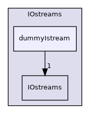 src/OpenFOAM/db/IOstreams/dummyIstream